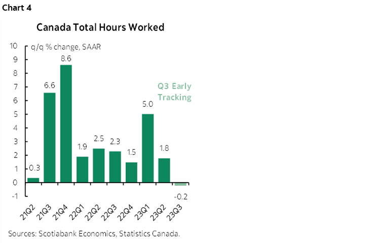 Canadian Jobs Reinforce Forecast for Another Bank of Canada Hike | Post