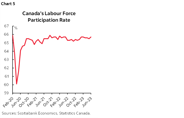 Canadian Jobs Reinforce Forecast For Another Bank Of Canada Hike 