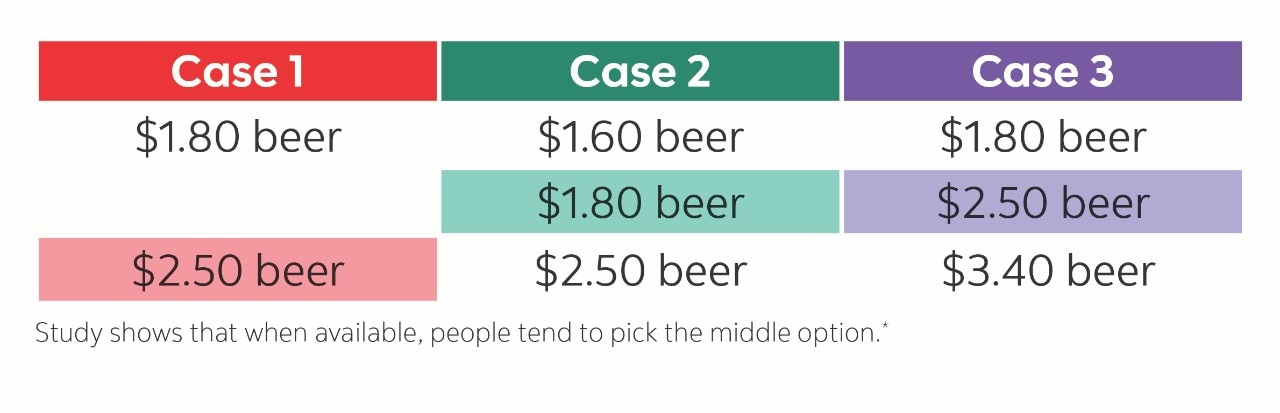 Case 1: $1.80 beer, $2.50 beer | Case 2: $1.60 beer, $1.80 beer, $2.50 beer | Case 3: $1.80 beer, $2.50 beer, $3.40 beer | Study shows that when available, people tend to pick the middle option.*