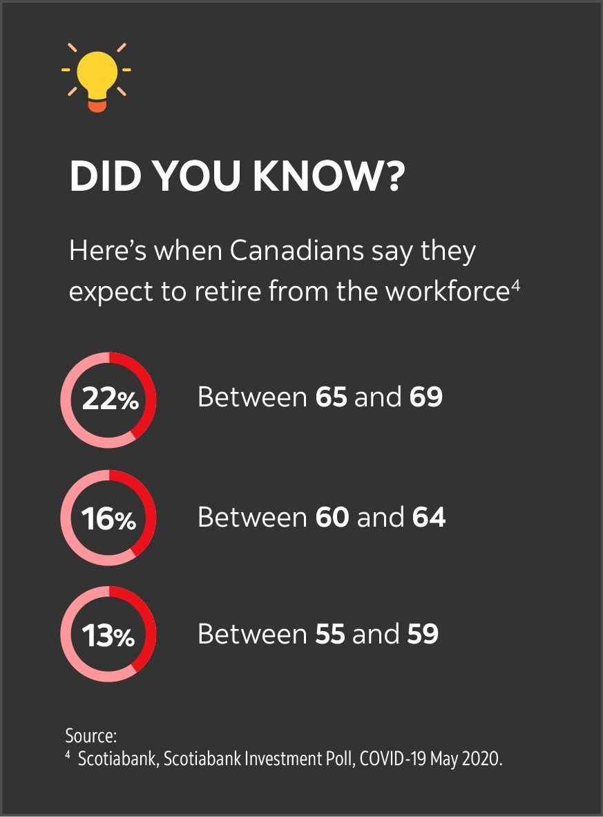 Infographic: Retirement age for Canadian workforce