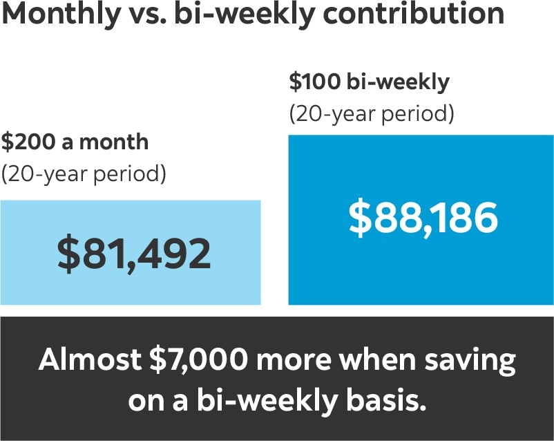 Monthly vs. bi-weekly contribution | $200 a month (20-year period): $81,492 | $100 bi-weekly (20-year period) | $88,186 | Almost $7,000 more when saving on a bi-weekly basis.
