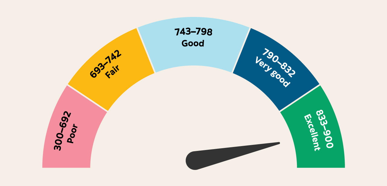 Illustration which outlines numbers associated to credit score ranges.  Excellent: 833 - 900 Very good: 790 - 832 Good: 743 - 789 Fair: 693 - 742 Poor: 300 – 692.