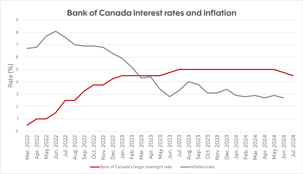 Chart showing the Bank of Canada's decision on its target overnight lending rate and inflation