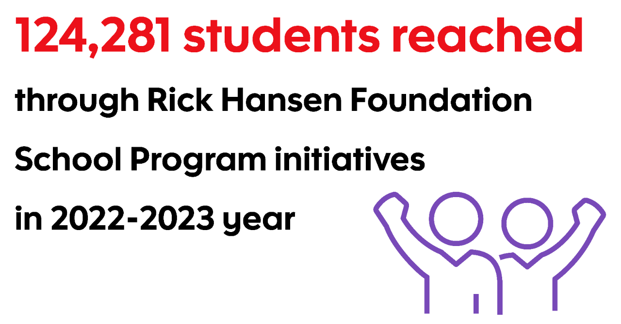 Statistic graphic indicating 124,281 students participated in Rick Hansen Foundation School Program initiatives in 2022-2023 year