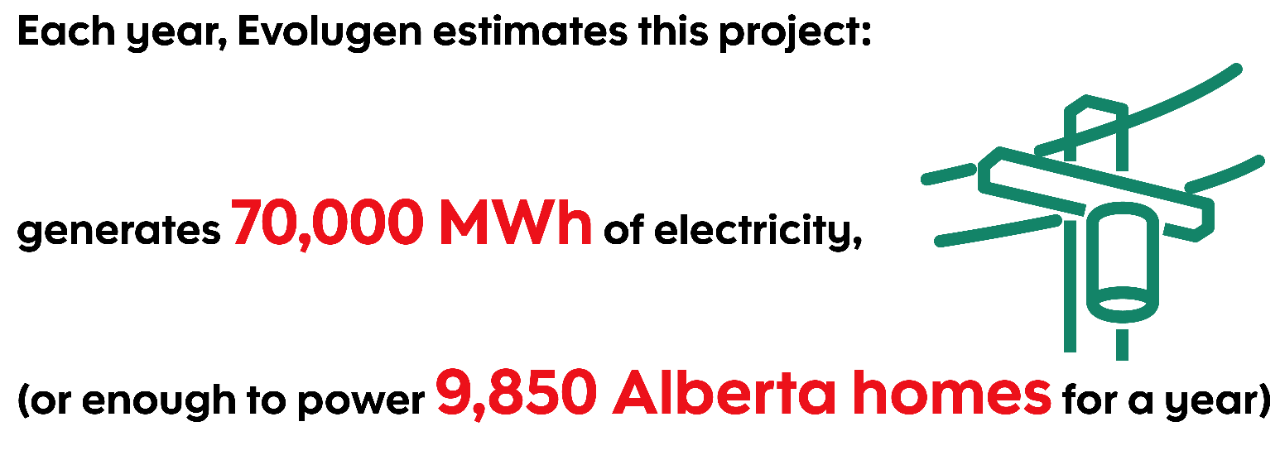 Statistic graphic indicating: Each year, Evolugen estimates this project generates 70,000 MWh of electricity, (or enough to power 9,850 Alberta homes for a year)