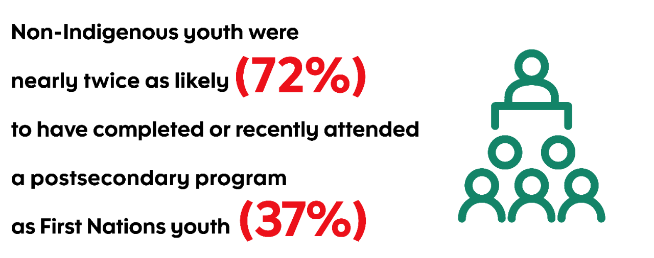Statistic graphic indicating Non-Indigenous youth were nearly twice as likely (72%) to have completed or recently attended a postsecondary program as First Nations youth (37%).