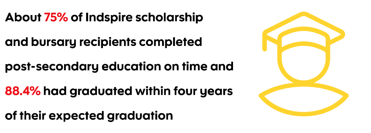 Statistic graphic indicating About 75% of Indspire scholarship  and bursary recipients completed  post-secondary education on time and  88.4% had graduated within four years of their expected graduation 
