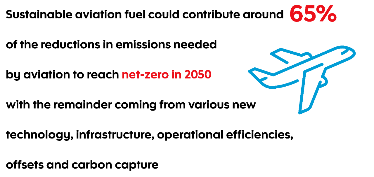 Infographic - Sustainable aviation fuel production: 2022: 300 million litres   |   2023 : 600 million litres   |   2024 (projected):  1.875 billion litres