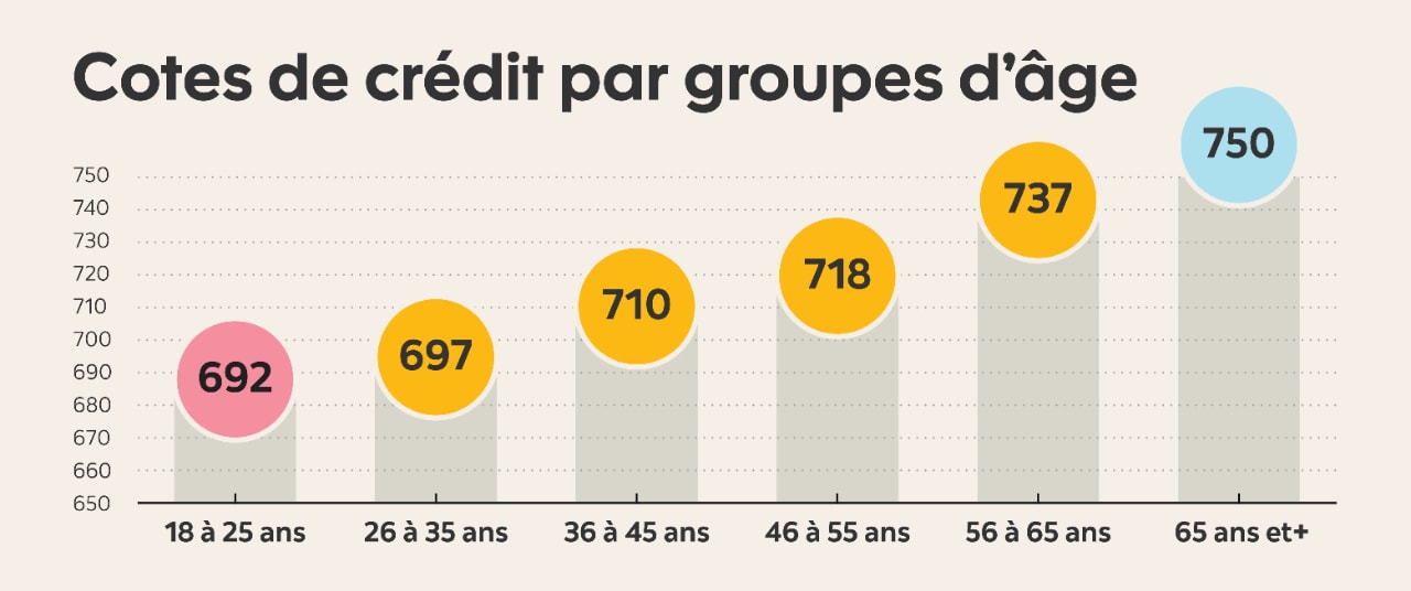 Qu’estce qu’une bonne cote de crédit?  Posts