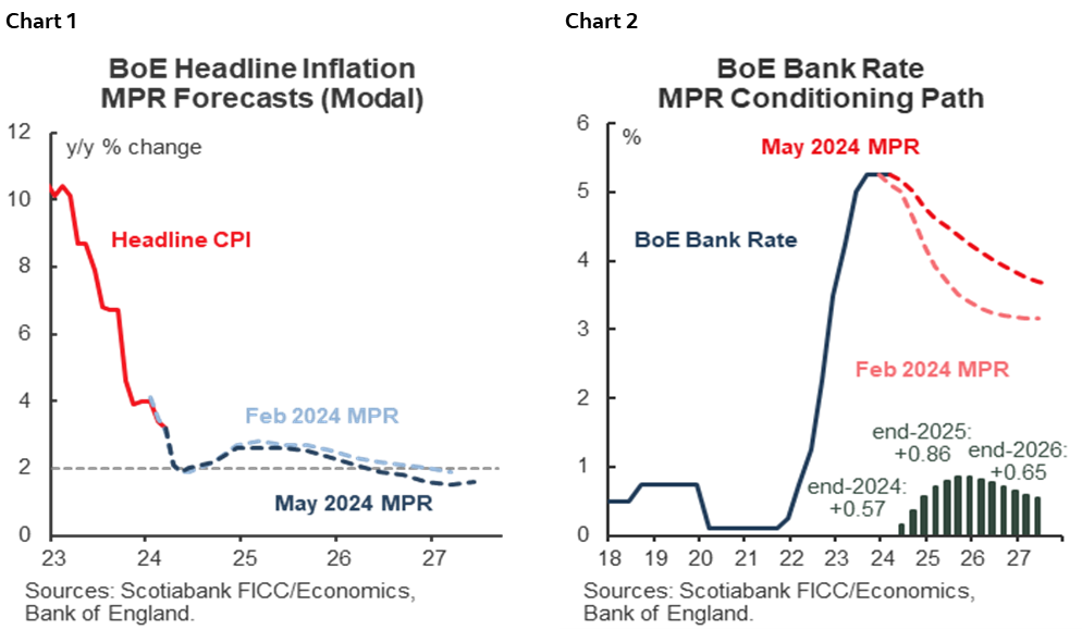 Chart 1: BoE Headline Inflation MPR Forecasts (Modal); Chart 2: BoE Bank Rate MPR Conditioning Path