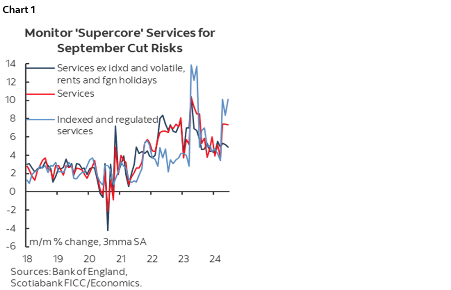 Chart 1: Monitor 'Supercore' Services for September Cut Risks