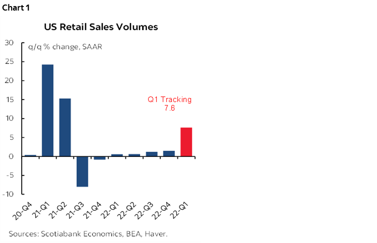 Chart 1: US Retail Sales Volumes