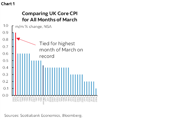 Chart 1: Comparing UK Core CPI for All Months of March