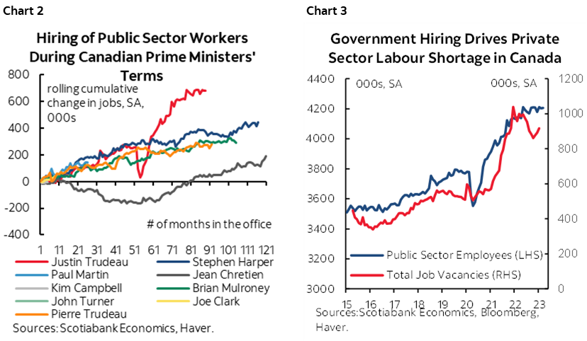 Chart 2: Hiring of Public Sector Workers During Canadian Prime Ministers' Terms; Chart 3: Government Hiring Drives Private Sector Labour Shortage in Canada 