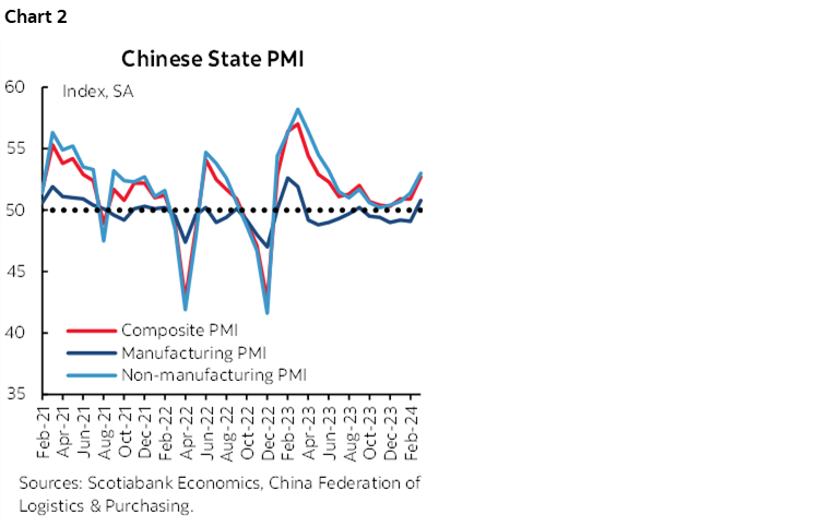 Chart 2: Chinese State PMI
