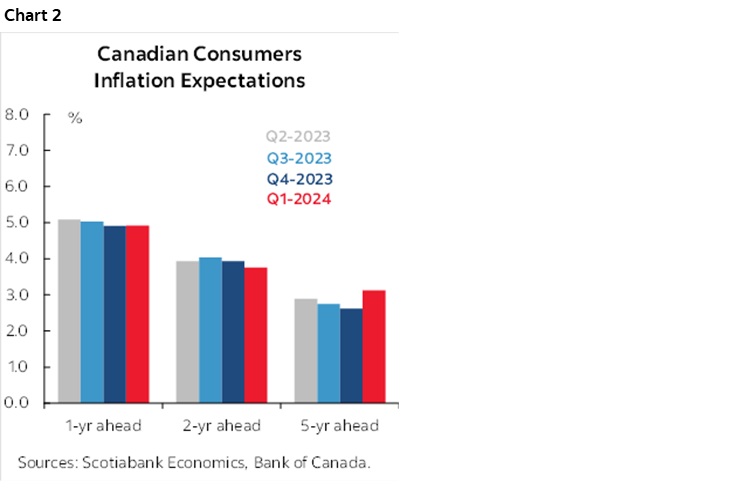 Chart 2: Canadian Consumers Inflation Expectations