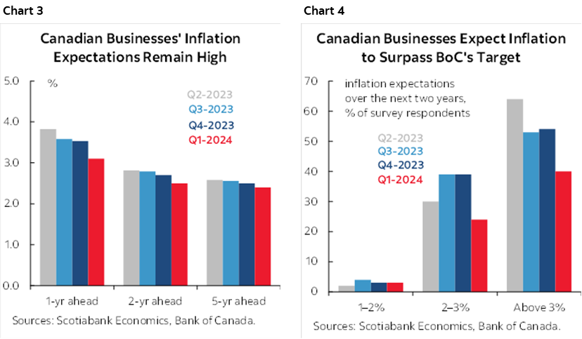 Chart 3: Canadian Businesses' Inflation Expectations Remain High; Chart 4: Canadian Businesses Expect Inflation to Surpass BoC's Target