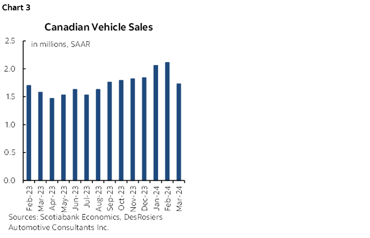 Chart 3: Canadian Vehicle Sales