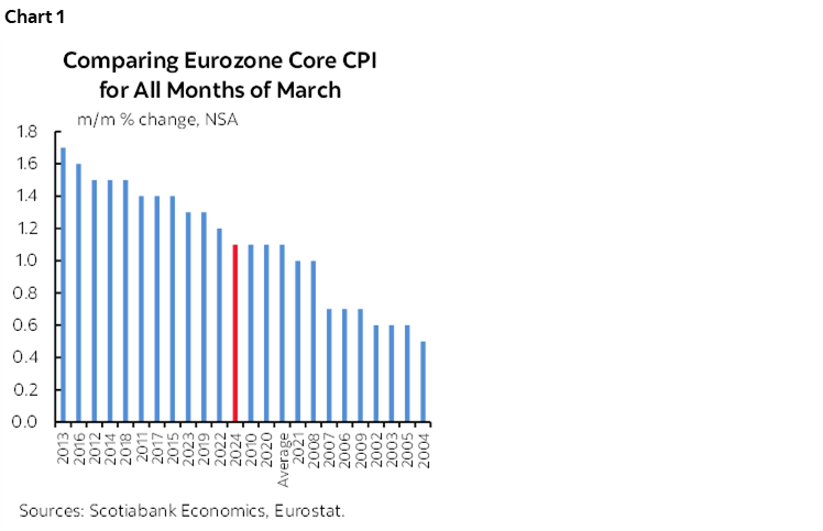 Chart 1: Comparing Eurozone Core CPI for All Months of March