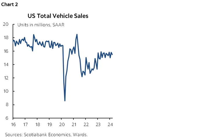 Chart 2: US Total Vehicle Sales