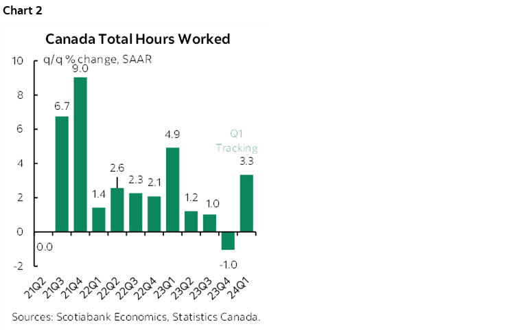 Chart 2: Canada Total Hours Worked