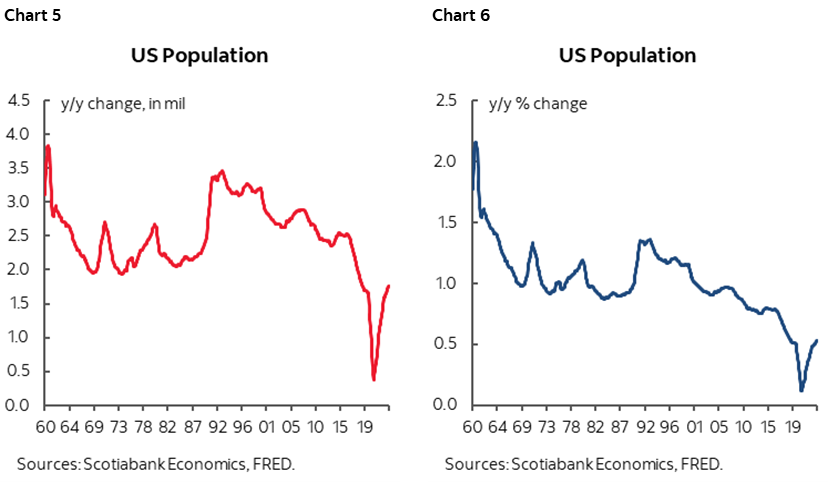 Chart 5: US Population; Chart 6: US Population