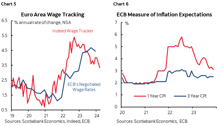 Chart 5: Euro Area Wage Tracking; Chart 6: ECB Measure of Inflation Expectations