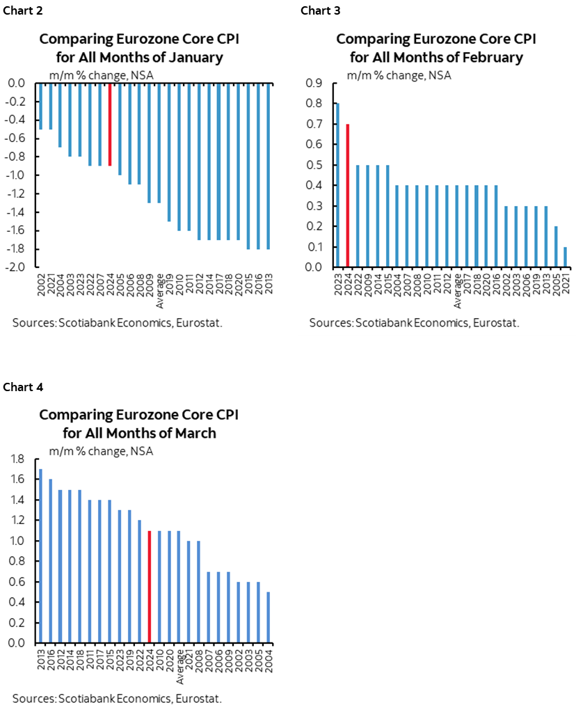 Chart 2: Comparing Eurozone Core CPI for All Months of January; Chart 2: Comparing Eurozone Core CPI for All Months of February; Chart 3: Comparing Eurozone Core CPI for All Months of March; 