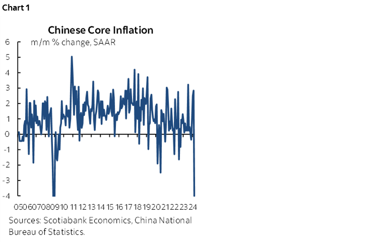 Chart 1: Chinese Core Inflation