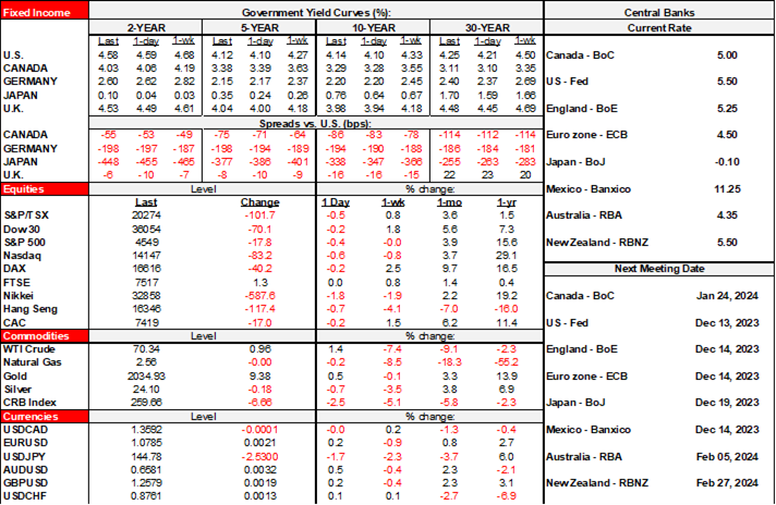 Rates Table