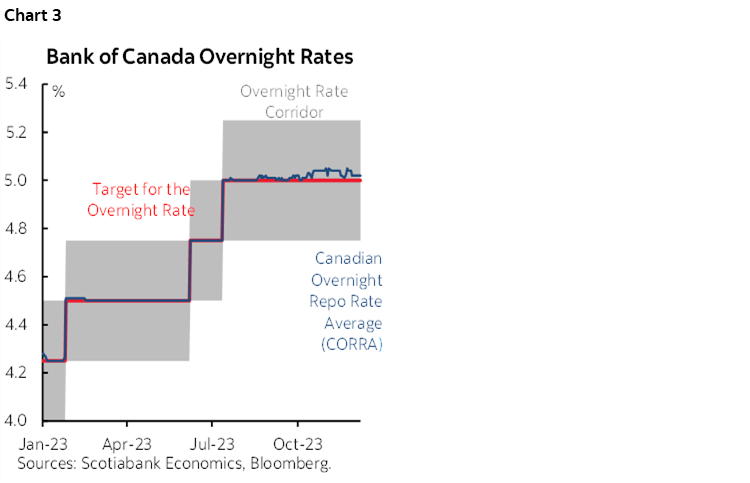 Chart 3: Bank of Canada Overnight Rates