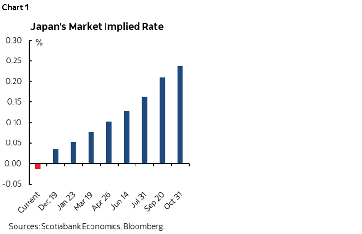 Chart 1: Japan's Market Implied Rate