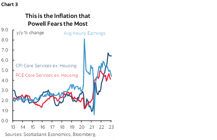 Chart 3: This is the Inflation that Powell Fears the Most