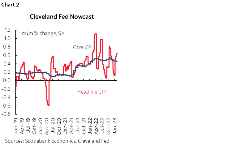 Chart 2: Cleveland Fed Nowcast