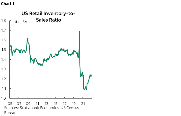 Chart 1: US Retail Inventory-to-Sales Ratio