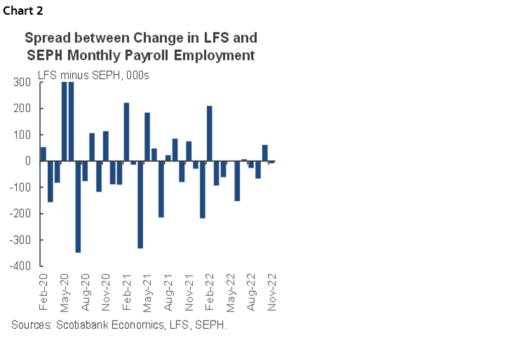 Chart 2: Spread between Change in LFS and SEPH Monthly Payroll Employment