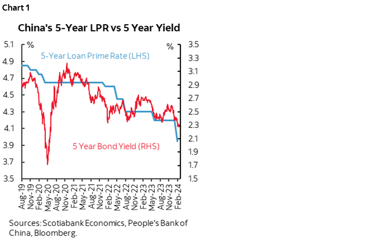 Chart 1: China's 5-Year LPF vs 5 Year Yield