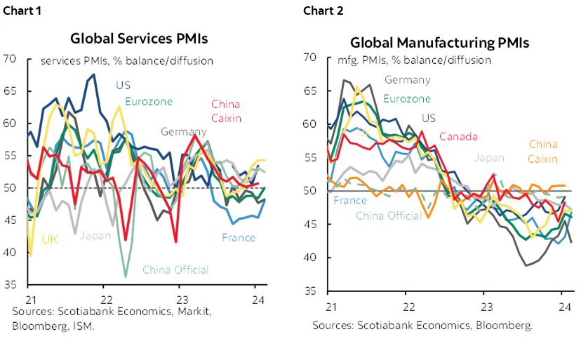 Chart 1: Global Services PMIs; Chart 2: Global Manufacturing PMIs