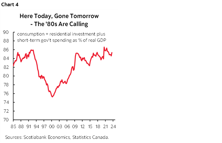 Chart 4: Here Today, Gone Tomorrow - The '80s Are Calling