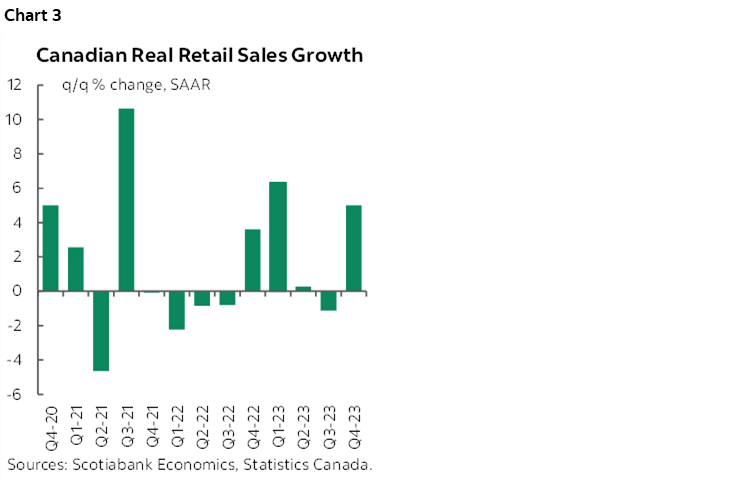 Chart 3: Canadian Real Retail Sales Growth