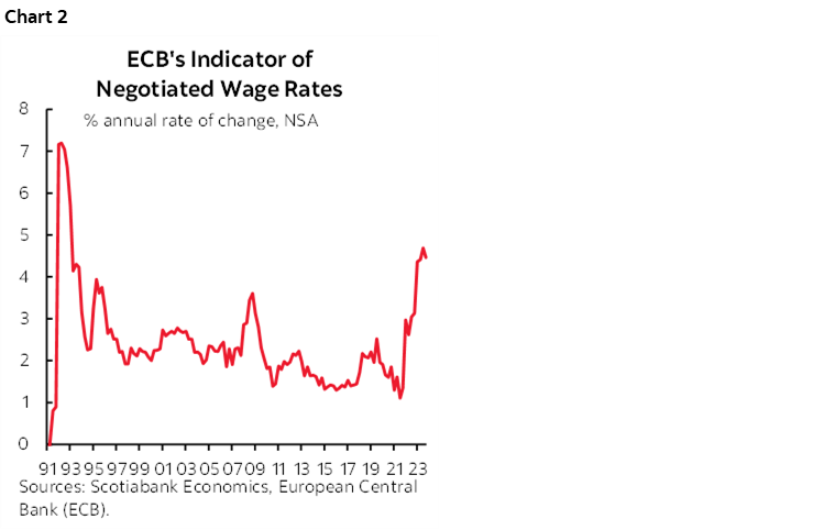 Chart 2: ECB's Indicator of Negotiated Wage Rates