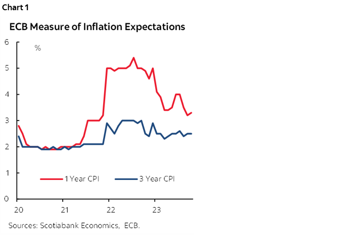 Chart 1: ECB Measure of Inflation Expectations