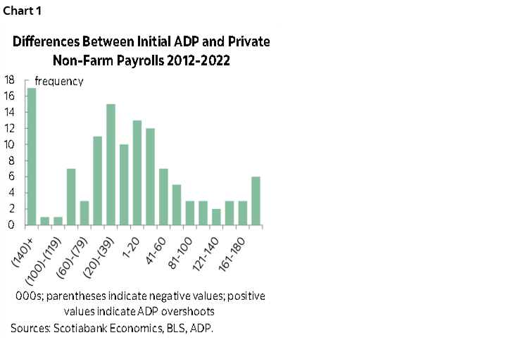 Chart 1: Differences Between Initial ADP and Private Non-Farm Payrolls 2012-2022
