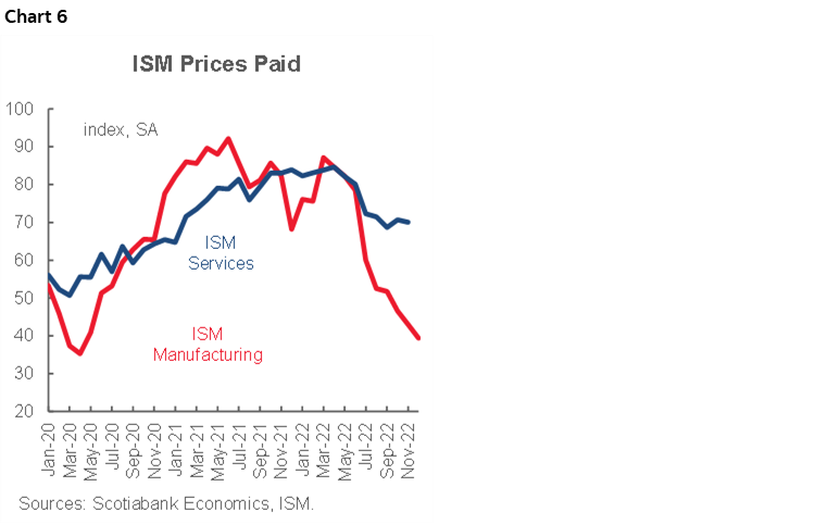 Chart 6: ISM Prices Paid