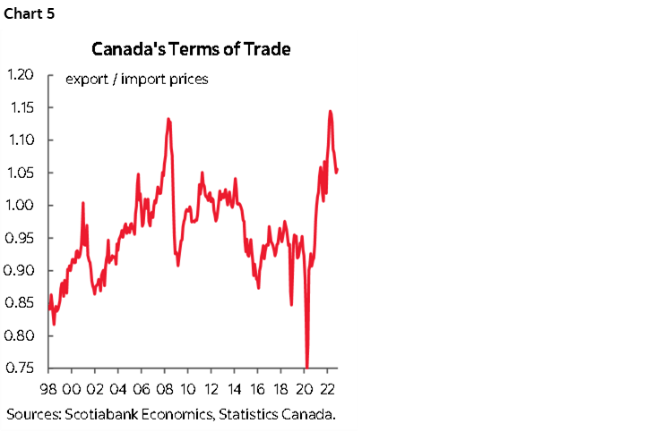 Chart 5: Canada's Terms of Trade