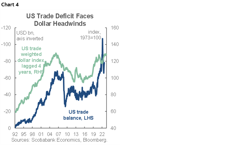 Chart 4: US Trade Deficit Faces Dollar Headwinds