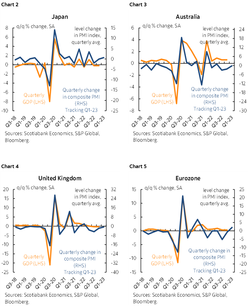 Chart 2: Japan; Chart 3: Australia; Chart 4: United Kingdom; Chart 5: Eurozone