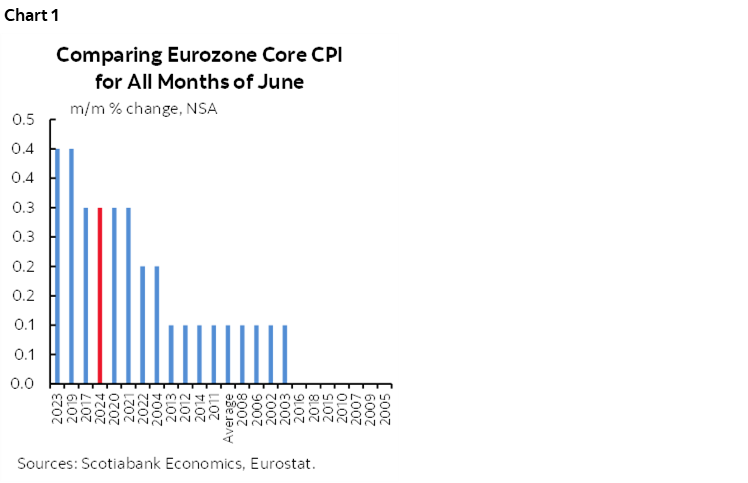 Chart 1: Comparing Eurozone Core CPI for All Months of June