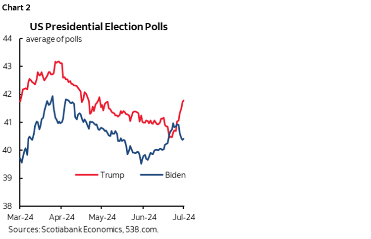 Chart 2: US Presidential Election Polls