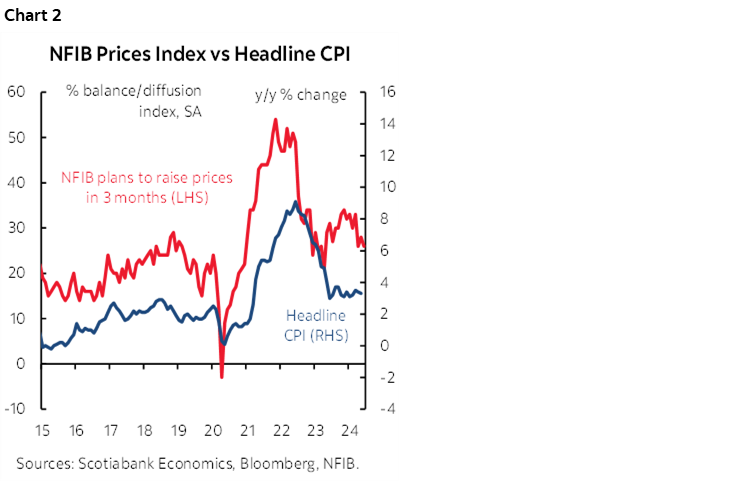 Chart 2: NFIB Prices Index vs Headline CPI